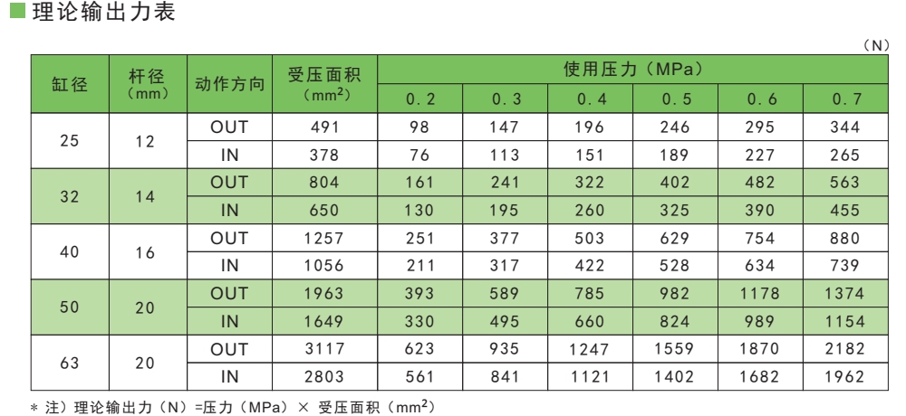 气缸理论出力表