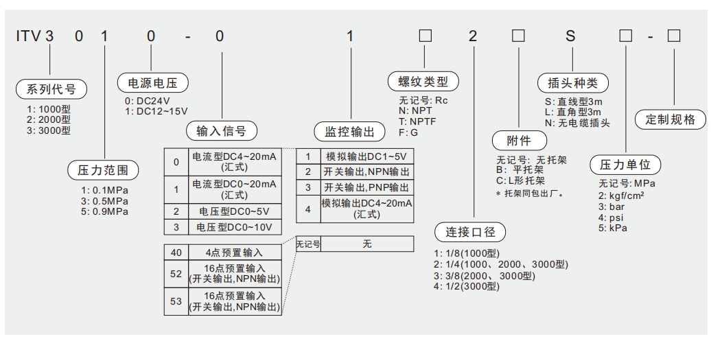 itv阀